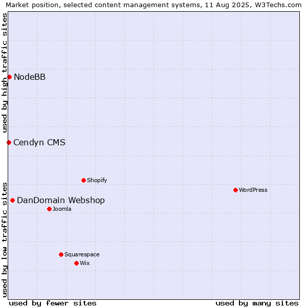 Market position of DanDomain Webshop vs. NodeBB vs. Cendyn CMS