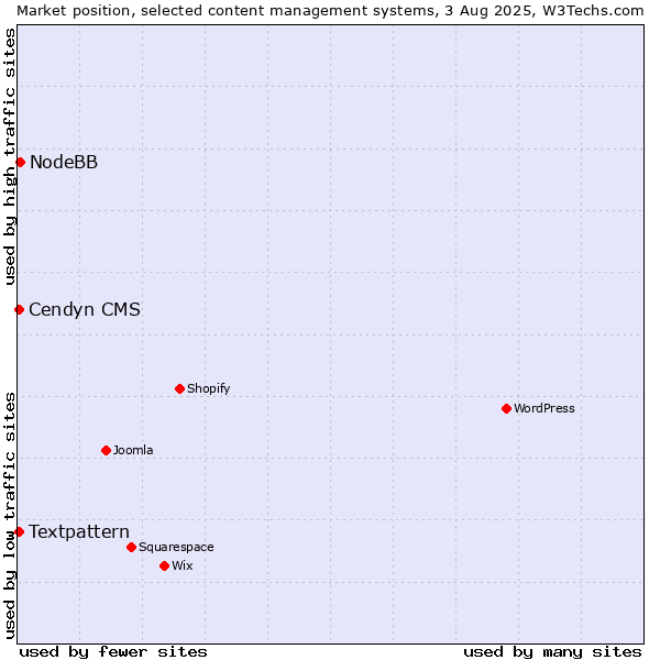 Market position of NodeBB vs. Textpattern vs. Cendyn CMS