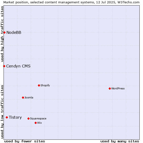 Market position of Tistory vs. NodeBB vs. Cendyn CMS