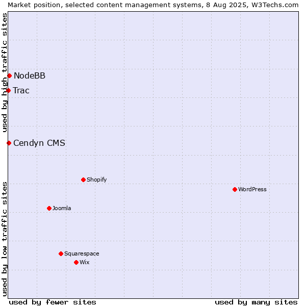 Market position of NodeBB vs. Cendyn CMS vs. Trac
