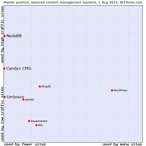 Market position of Umbraco vs. NodeBB vs. Cendyn CMS