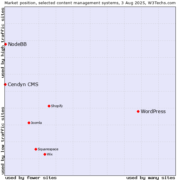 Market position of WordPress vs. NodeBB vs. Cendyn CMS