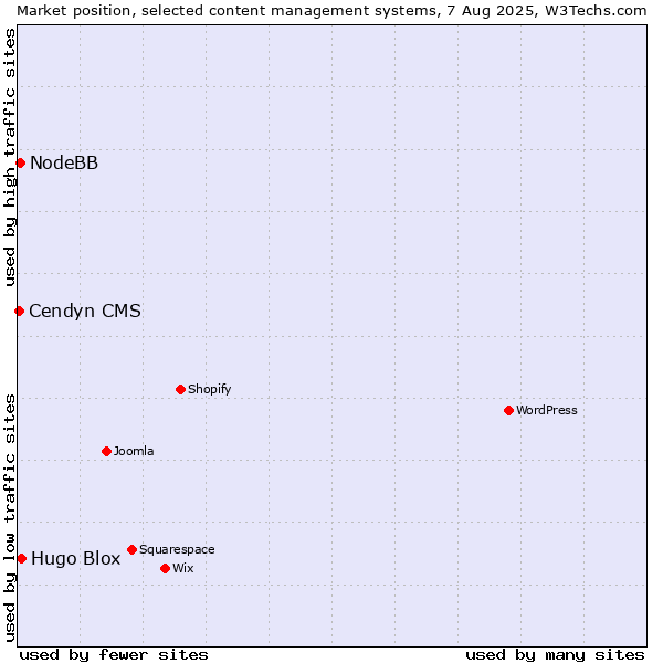 Market position of Hugo Blox vs. NodeBB vs. Cendyn CMS