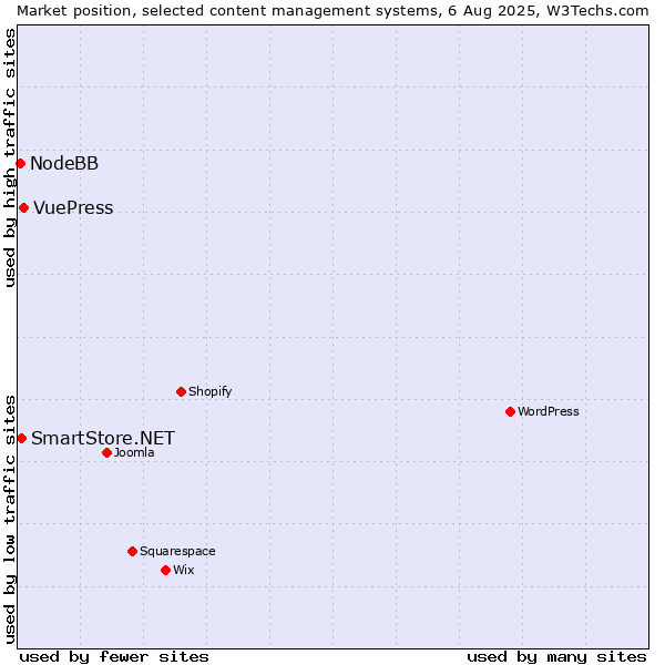 Market position of VuePress vs. SmartStore.NET vs. NodeBB