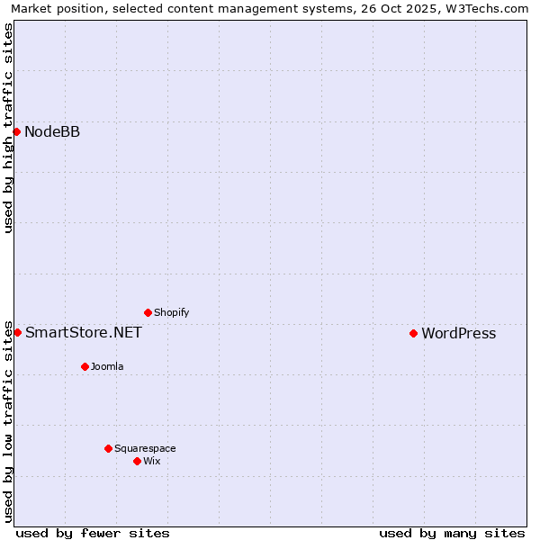 Market position of WordPress vs. SmartStore.NET vs. NodeBB