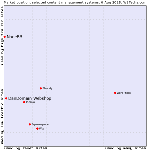 Market position of DanDomain Webshop vs. NodeBB