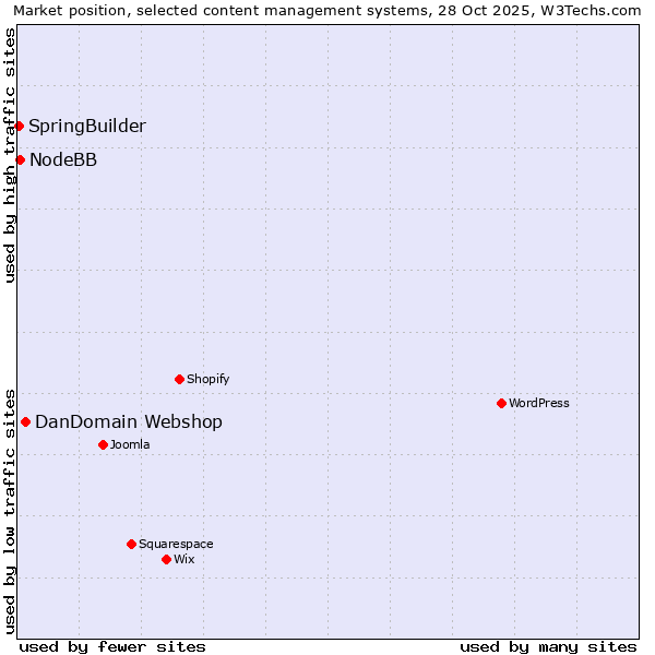Market position of DanDomain Webshop vs. NodeBB vs. SpringBuilder