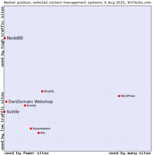 Market position of DanDomain Webshop vs. NodeBB vs. Svbtle