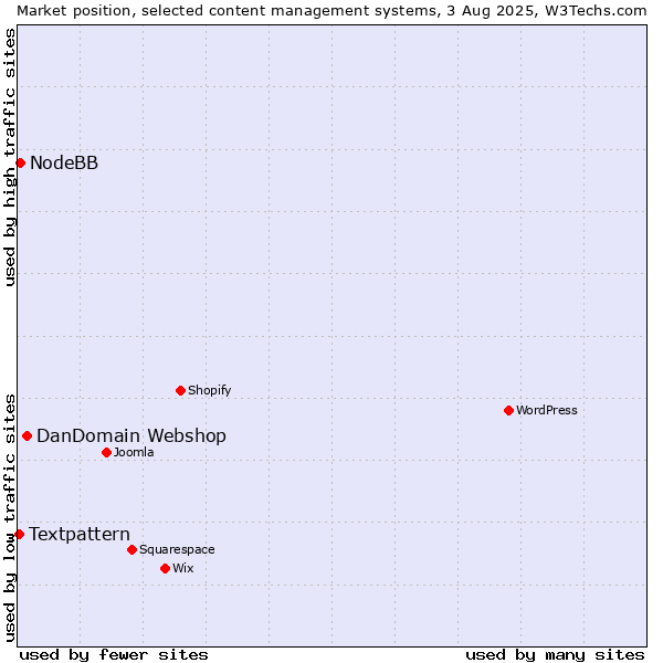 Market position of DanDomain Webshop vs. NodeBB vs. Textpattern