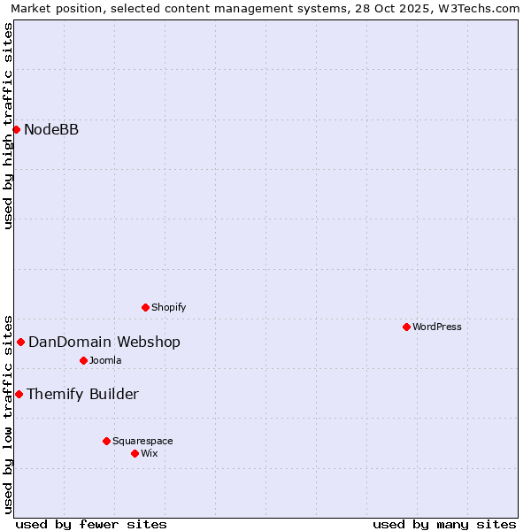 Market position of DanDomain Webshop vs. Themify Builder vs. NodeBB