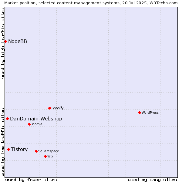 Market position of Tistory vs. DanDomain Webshop vs. NodeBB