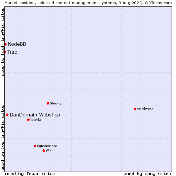 Market position of DanDomain Webshop vs. NodeBB vs. Trac