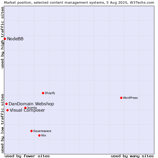 Market position of Visual Composer vs. DanDomain Webshop vs. NodeBB