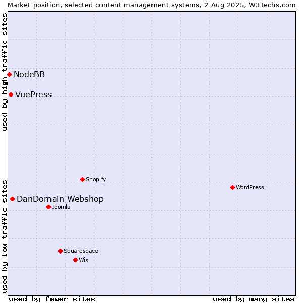 Market position of DanDomain Webshop vs. VuePress vs. NodeBB