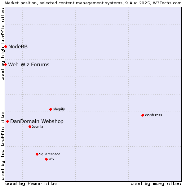 Market position of DanDomain Webshop vs. NodeBB vs. Web Wiz Forums