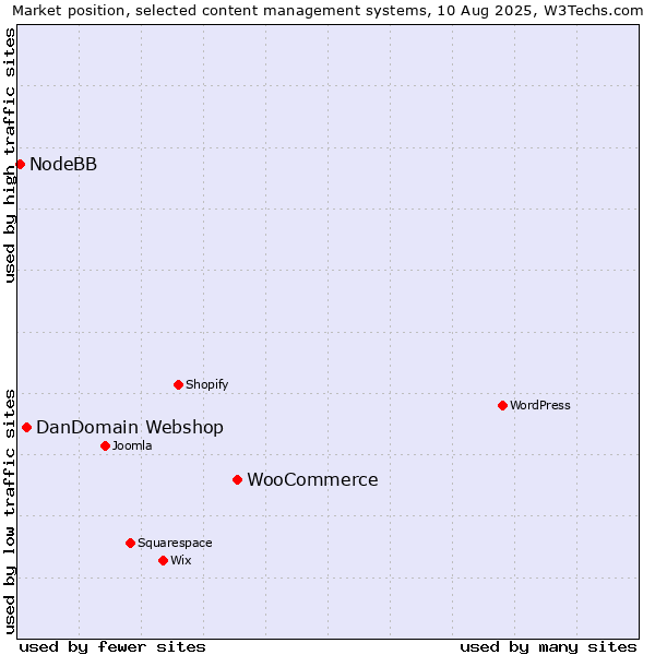 Market position of WooCommerce vs. DanDomain Webshop vs. NodeBB