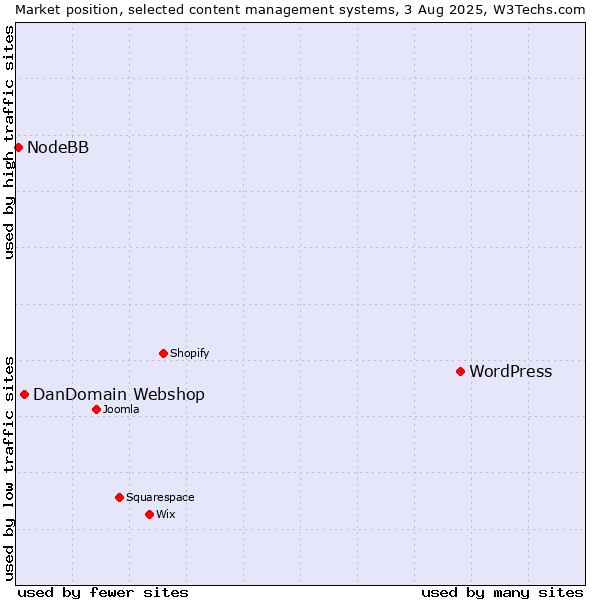 Market position of WordPress vs. DanDomain Webshop vs. NodeBB