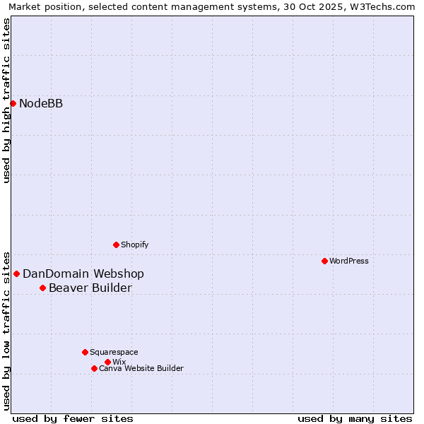 Market position of Beaver Builder vs. DanDomain Webshop vs. NodeBB
