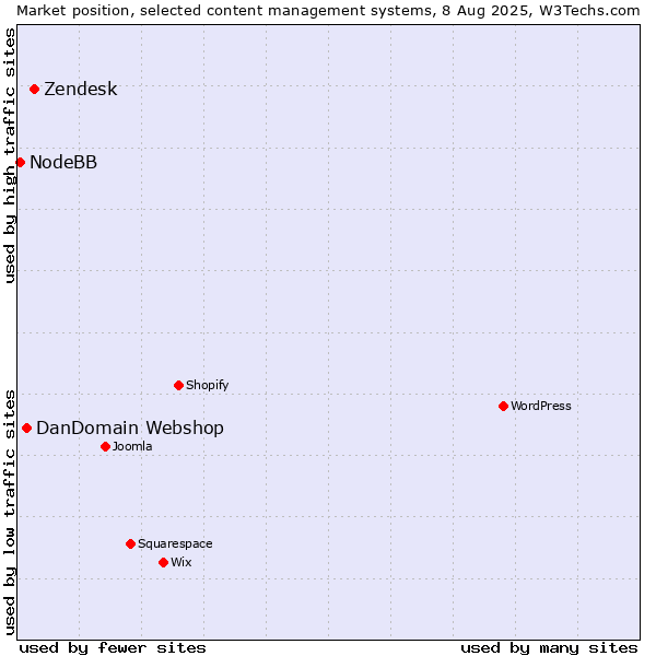Market position of Zendesk vs. DanDomain Webshop vs. NodeBB