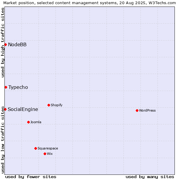 Market position of Typecho vs. NodeBB vs. SocialEngine