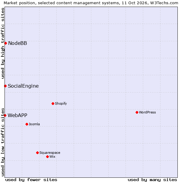 Market position of NodeBB vs. SocialEngine vs. WebAPP
