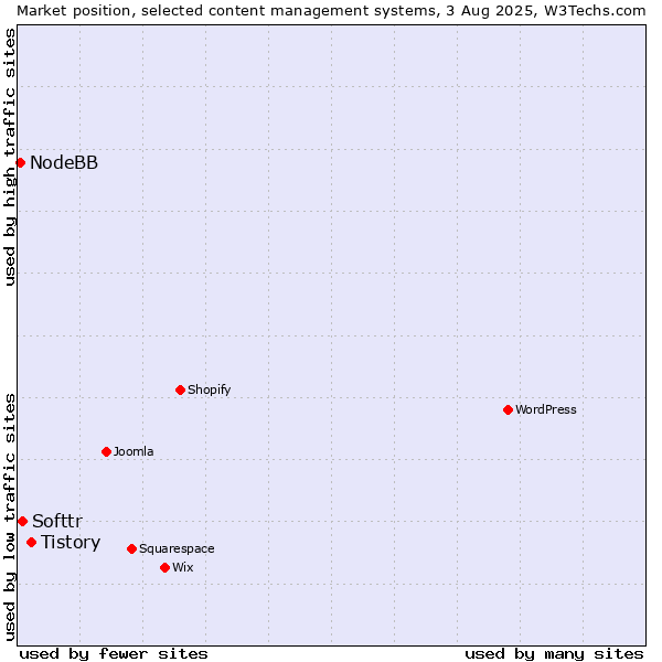Market position of Tistory vs. Softtr vs. NodeBB