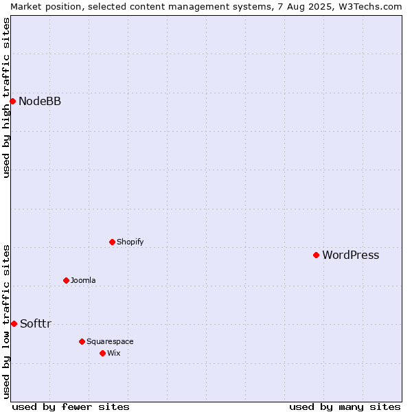 Market position of WordPress vs. Softtr vs. NodeBB