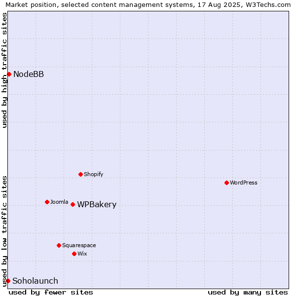 Market position of WPBakery vs. NodeBB vs. Soholaunch