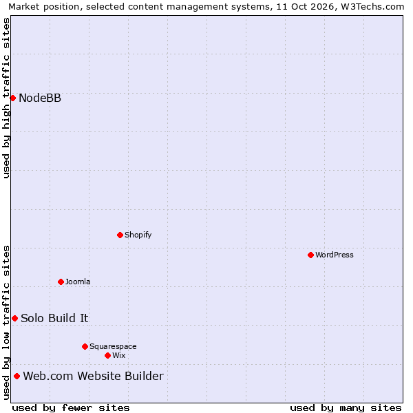 Market position of Web.com Website Builder vs. Solo Build It vs. NodeBB