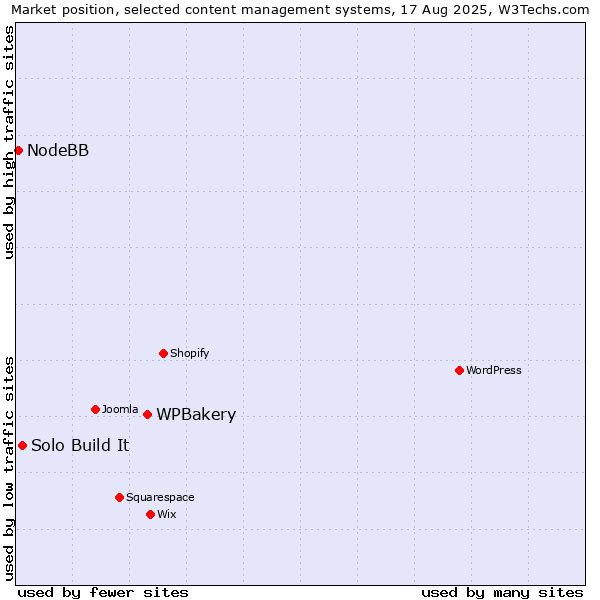 Market position of WPBakery vs. Solo Build It vs. NodeBB