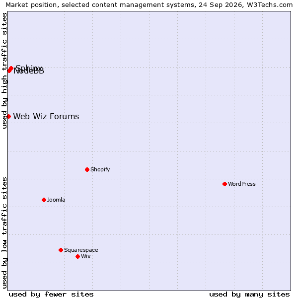 Market position of Sphinx vs. NodeBB vs. Web Wiz Forums