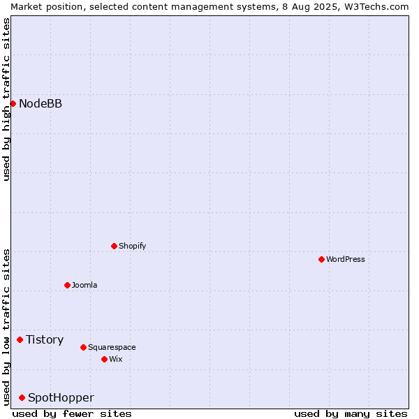 Market position of SpotHopper vs. Tistory vs. NodeBB