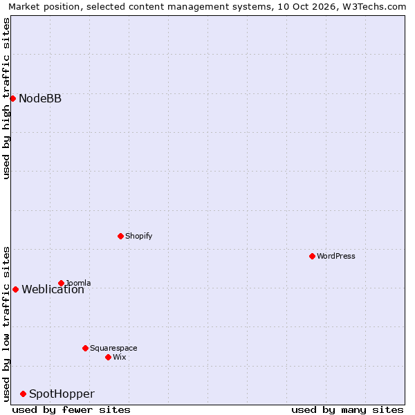 Market position of SpotHopper vs. Weblication vs. NodeBB