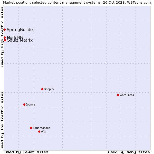 Market position of Squiz Matrix vs. NodeBB vs. SpringBuilder
