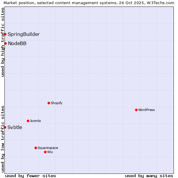 Market position of NodeBB vs. SpringBuilder vs. Svbtle