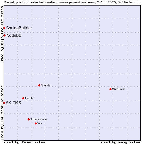 Market position of NodeBB vs. SpringBuilder vs. SX CMS