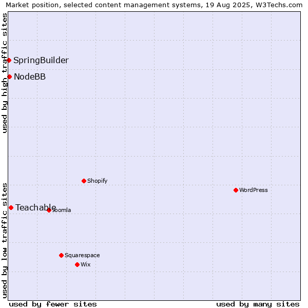 Market position of Teachable vs. NodeBB vs. SpringBuilder