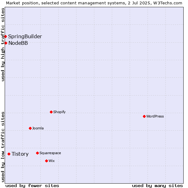 Market position of Tistory vs. NodeBB vs. SpringBuilder