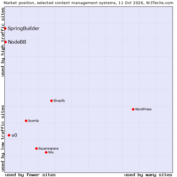 Market position of v0 vs. NodeBB vs. SpringBuilder