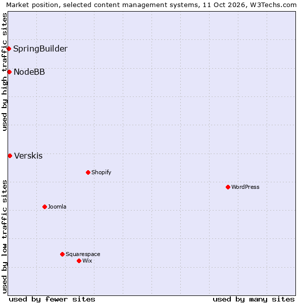 Market position of Verskis vs. NodeBB vs. SpringBuilder