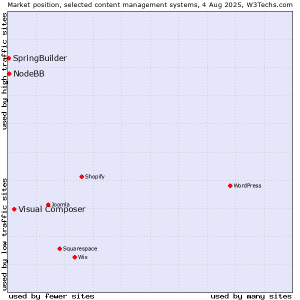 Market position of Visual Composer vs. NodeBB vs. SpringBuilder