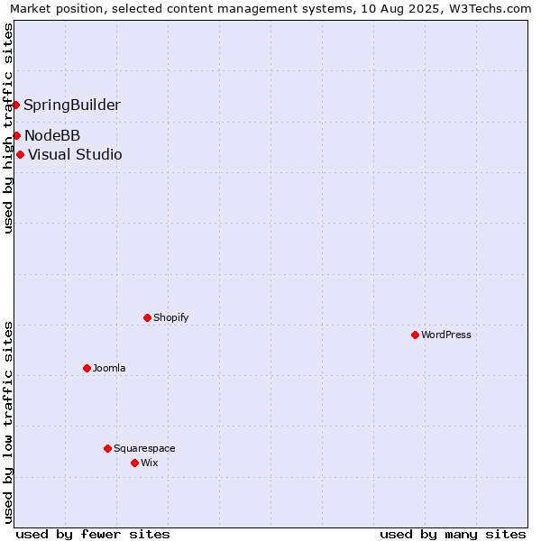 Market position of Visual Studio vs. NodeBB vs. SpringBuilder