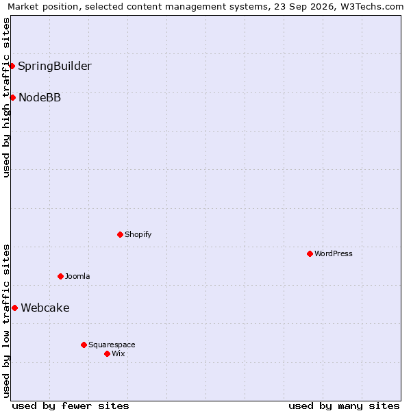 Market position of Webcake vs. NodeBB vs. SpringBuilder