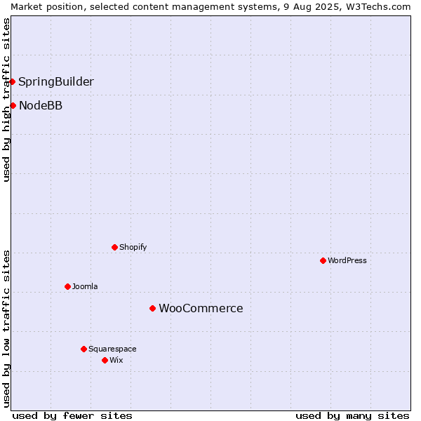 Market position of WooCommerce vs. NodeBB vs. SpringBuilder