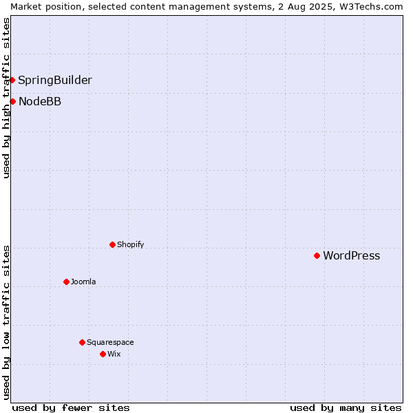 Market position of WordPress vs. NodeBB vs. SpringBuilder