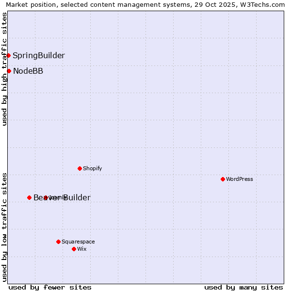 Market position of Beaver Builder vs. NodeBB vs. SpringBuilder