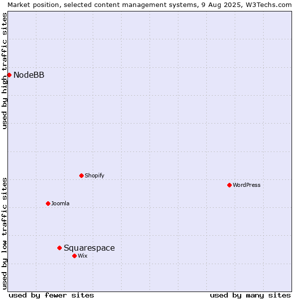 Market position of Squarespace vs. NodeBB