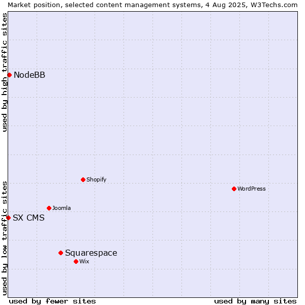 Market position of Squarespace vs. NodeBB vs. SX CMS