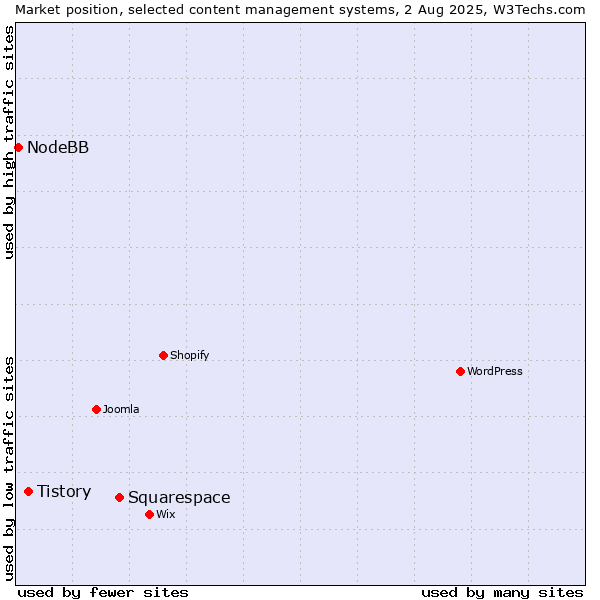 Market position of Squarespace vs. Tistory vs. NodeBB