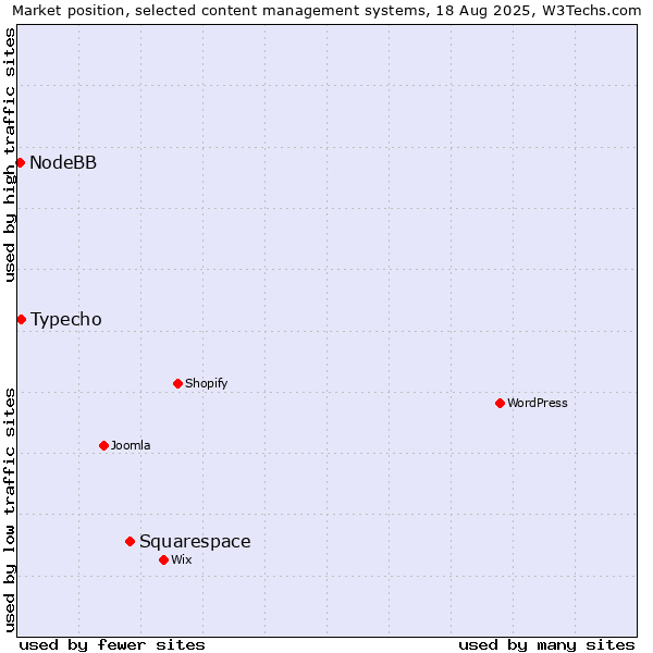 Market position of Squarespace vs. Typecho vs. NodeBB